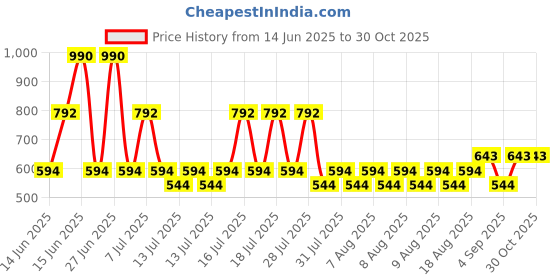 myntra.com MANGO Set Of 2 Pendant Chains mango Price History Graph from 14 Jun 2025 to 30 Oct 2025