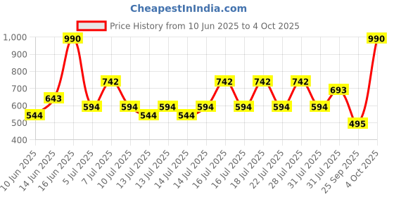myntra.com MANGO Set of 2 Star Shaped Necklace and Chain mango Price History Graph from 10 Jun 2025 to 4 Oct 2025