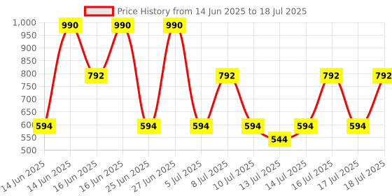 myntra.com MANGO Set of 2 Sun & Circular Pendant Necklace mango Price History Graph from 14 Jun 2025 to 16 Jul 2025