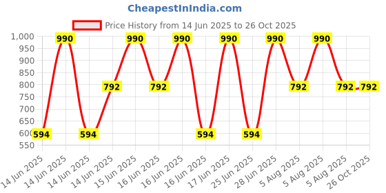 myntra.com MANGO Set Of 3 Bead Studded & Pendant Chains mango Price History Graph from 14 Jun 2025 to 26 Oct 2025