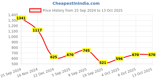 myntra.com MANGO Set Of 3 Circular Half Hoop Earrings mango Price History Graph from 25 Sep 2024 to 12 Oct 2025