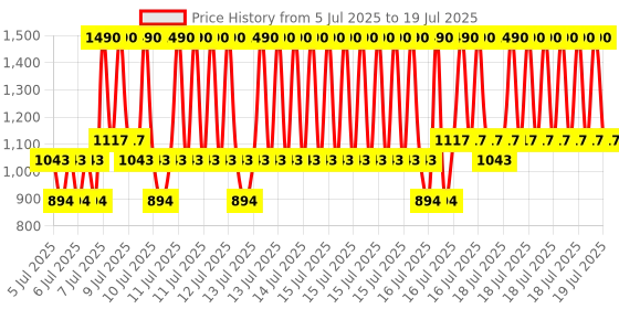 myntra.com MANGO Set of 3 Circular Hoop Earrings mango Price History Graph from 5 Jul 2025 to 15 Jul 2025
