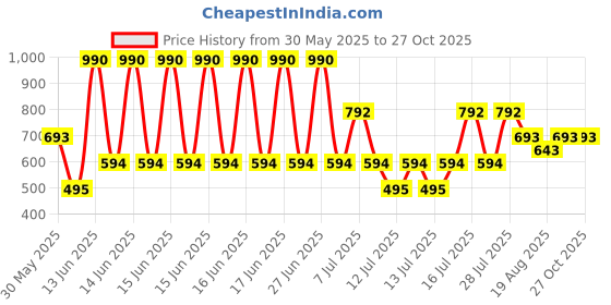 myntra.com MANGO Set of 3 Contemporary Drop Earrings mango Price History Graph from 30 May 2025 to 27 Oct 2025