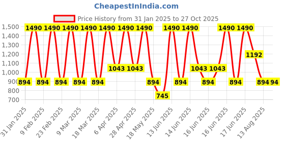 myntra.com MANGO Set of 3 Contemporary Earrings mango Price History Graph from 31 Jan 2025 to 26 Oct 2025