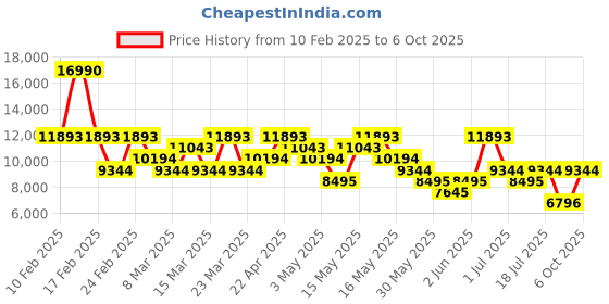 myntra.com MANGO Shawl Collar Longline Overcoat mango Price History Graph from 10 Feb 2025 to 6 Oct 2025
