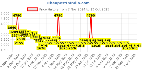 myntra.com MANGO Shawl Collar Wrap Twisted Midi Dress mango Price History Graph from 7 Nov 2024 to 13 Oct 2025