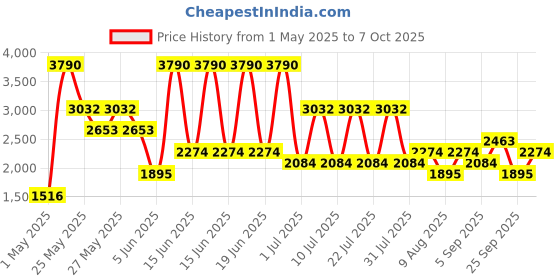 myntra.com MANGO Sheath Extended Sleeves Maxi Dress mango Price History Graph from 1 May 2025 to 7 Oct 2025