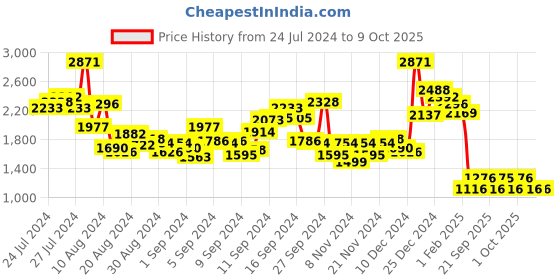 myntra.com MANGO Sheath Maxi Dress mango Price History Graph from 24 Jul 2024 to 9 Oct 2025