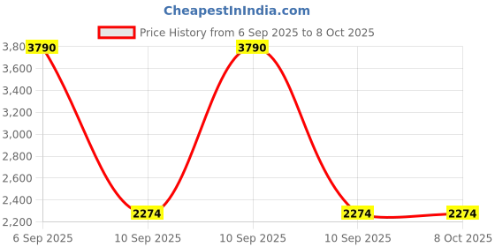 myntra.com MANGO Sheath Midi Draped Dress mango Price History Graph from 6 Sep 2025 to 7 Oct 2025