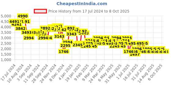 myntra.com MANGO Sheath Midi Dress mango Price History Graph from 17 Jul 2024 to 8 Oct 2025