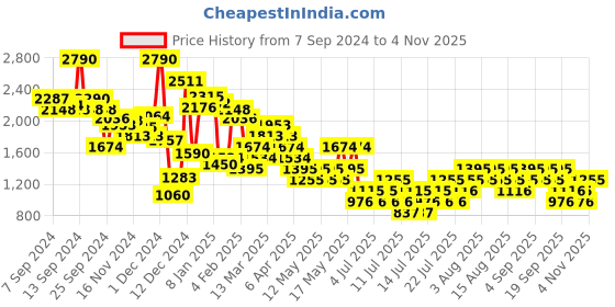 myntra.com MANGO Sheath Midi Dress mango Price History Graph from 7 Sep 2024 to 2 Nov 2025