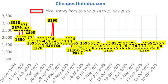 myntra.com MANGO Sheath Midi Dress mango Price History Graph from 26 Nov 2024 to 24 Nov 2025