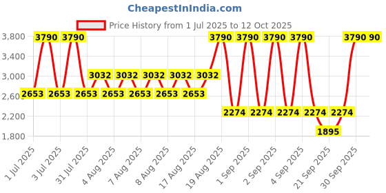 myntra.com MANGO Sheath Midi Dress mango Price History Graph from 1 Jul 2025 to 12 Oct 2025