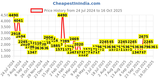 myntra.com MANGO Sheath Mini Dress mango Price History Graph from 24 Jul 2024 to 16 Oct 2025