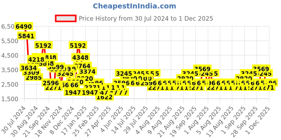 myntra.com MANGO Sheath Mini Dress mango Price History Graph from 30 Jul 2024 to 1 Dec 2025