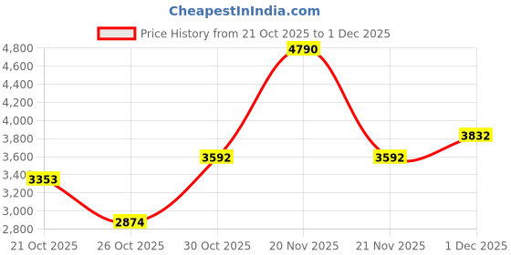 myntra.com MANGO Sheath Mini Dress mango Price History Graph from 21 Oct 2025 to 1 Dec 2025