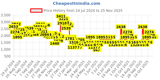 myntra.com MANGO Sheath Mini Dress with Belt mango Price History Graph from 24 Jul 2024 to 25 Nov 2025