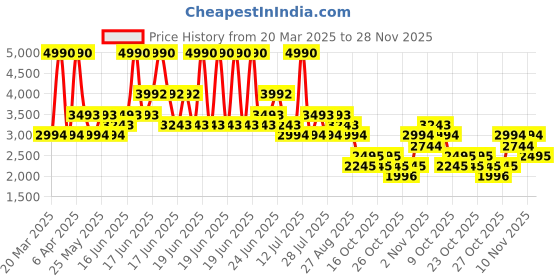 myntra.com MANGO Sheath Ruched Midi Dress mango Price History Graph from 20 Mar 2025 to 28 Nov 2025