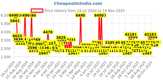 myntra.com MANGO Sheen Accordion Pleated Midi skirt mango Price History Graph from 24 Jul 2024 to 19 Nov 2025
