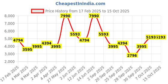 myntra.com mango selection MANGO Sheen Finish A-Line Midi Dress mango selection Price History Graph from 17 Feb 2025 to 15 Oct 2025