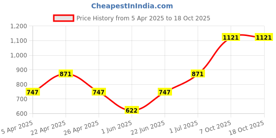 myntra.com MANGO Sheen Shoulder Straps Knitted Top mango Price History Graph from 5 Apr 2025 to 18 Oct 2025