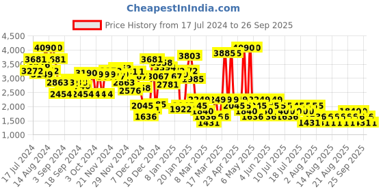 myntra.com MANGO Sheer Crochet Midi Straight Skirt mango Price History Graph from 17 Jul 2024 to 26 Sep 2025