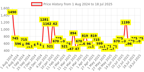 myntra.com MANGO Sheer Fish Net Stocking mango Price History Graph from 1 Aug 2024 to 17 Jul 2025
