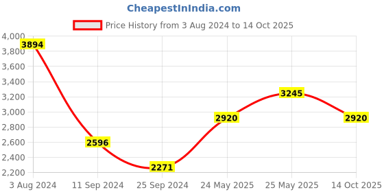 myntra.com MANGO Sheer Floral Self-Design Maxi Dress mango Price History Graph from 3 Aug 2024 to 14 Oct 2025