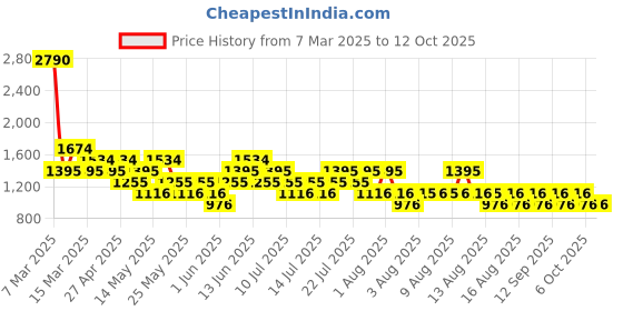 myntra.com MANGO Sheer Knitted Sheath Midi Dress mango Price History Graph from 7 Mar 2025 to 12 Oct 2025
