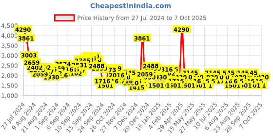 myntra.com MANGO Sheer Midi Skirt mango Price History Graph from 27 Jul 2024 to 7 Oct 2025