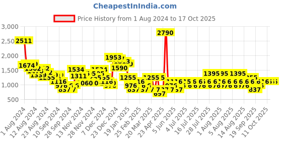 myntra.com MANGO Sheer T-shirt With Attached Tank Top mango Price History Graph from 1 Aug 2024 to 15 Oct 2025