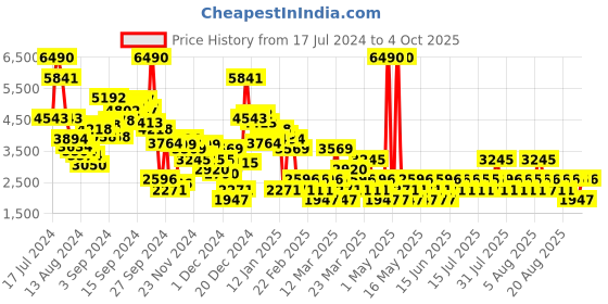myntra.com MANGO Shimmer Accordion Pleats Lurex Maxi Skirt mango Price History Graph from 17 Jul 2024 to 4 Oct 2025