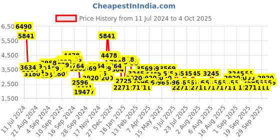 myntra.com MANGO Shimmery Basic Jumpsuit mango Price History Graph from 11 Jul 2024 to 4 Oct 2025