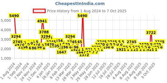 myntra.com MANGO Shimmery Cable-Knitted Pullover mango Price History Graph from 1 Aug 2024 to 3 Oct 2025