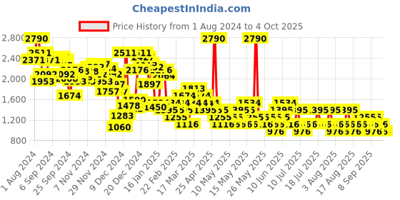 myntra.com MANGO Shimmery Self-Striped Mini Pencil Skirt mango Price History Graph from 1 Aug 2024 to 4 Oct 2025