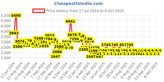 myntra.com MANGO Shimmery Sheath Mini Dress mango Price History Graph from 17 Jul 2024 to 8 Oct 2025