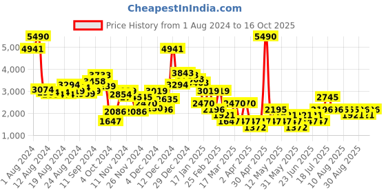 myntra.com MANGO Shimmery Sheath Mini Dress mango Price History Graph from 1 Aug 2024 to 16 Oct 2025