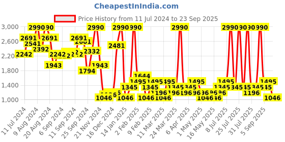 myntra.com MANGO Shimmery V-neck Pullover mango Price History Graph from 11 Jul 2024 to 23 Sep 2025