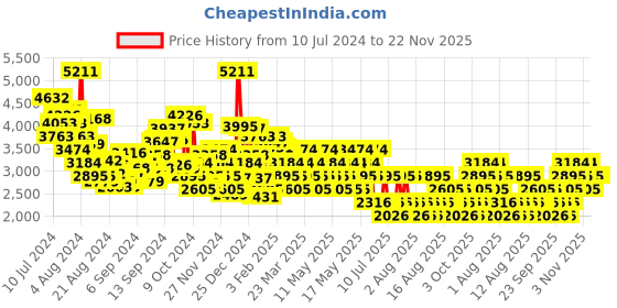 myntra.com MANGO Shirt Collar Basic Jumpsuit mango Price History Graph from 10 Jul 2024 to 22 Nov 2025