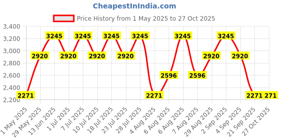 myntra.com MANGO Shirt Collar Belt Detailed Midi Wrap Dress mango Price History Graph from 1 May 2025 to 26 Oct 2025