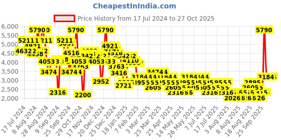myntra.com MANGO Shirt Collar Extended Sleeves Basic Jumpsuit mango Price History Graph from 17 Jul 2024 to 25 Oct 2025