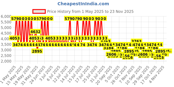 myntra.com MANGO Shirt Collar Extended Sleeves Button-Down A-Line Maxi Dress with Belt mango Price History Graph from 1 May 2025 to 22 Nov 2025