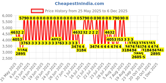 myntra.com MANGO Shirt Collar Pleated Detail Extended Sleeves A-Line Midi Dress with Belt mango Price History Graph from 25 May 2025 to 4 Dec 2025