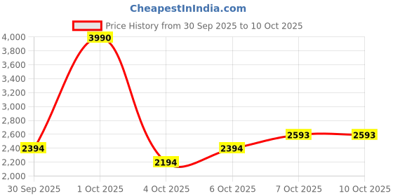 myntra.com MANGO Shirt Collar Pullover Sweater mango Price History Graph from 30 Sep 2025 to 4 Oct 2025