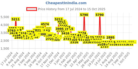myntra.com MANGO Shirt Collar Tie-Up Basic Jumpsuit mango Price History Graph from 17 Jul 2024 to 15 Oct 2025