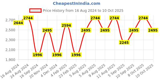 myntra.com MANGO Shirt Midi Dress with Belt mango Price History Graph from 16 Aug 2024 to 10 Oct 2025