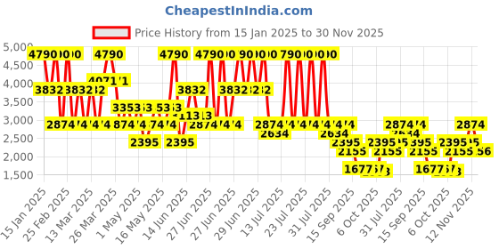 myntra.com MANGO Shirt Midi Dress with Braid Tie-Up mango Price History Graph from 15 Jan 2025 to 30 Nov 2025