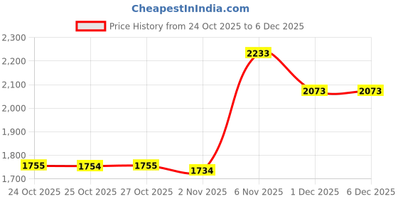 myntra.com MANGO Shopper Shoulder Bag mango Price History Graph from 24 Oct 2025 to 5 Dec 2025