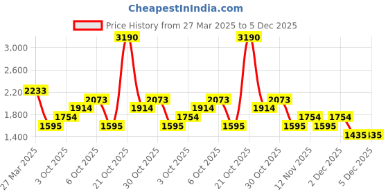myntra.com MANGO Shopper Tote Bag mango Price History Graph from 27 Mar 2025 to 5 Dec 2025