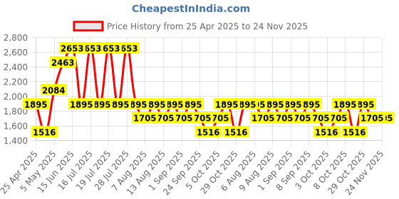 myntra.com MANGO Shopper Tote Bag mango Price History Graph from 25 Apr 2025 to 23 Nov 2025